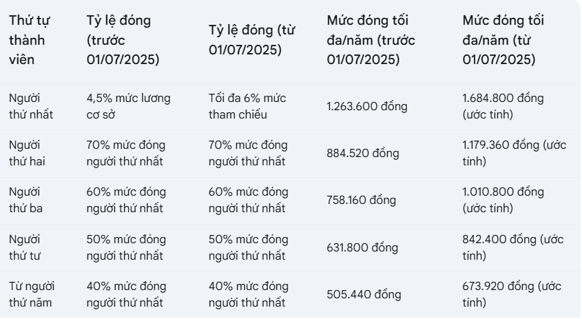 muc dong bhxh